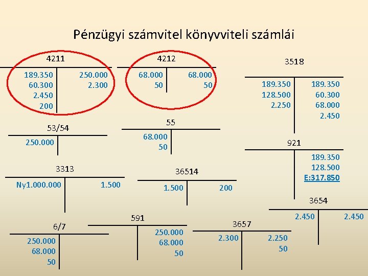 Pénzügyi számvitel könyvviteli számlái 4212 4211 189. 350 60. 300 2. 450 200 250.