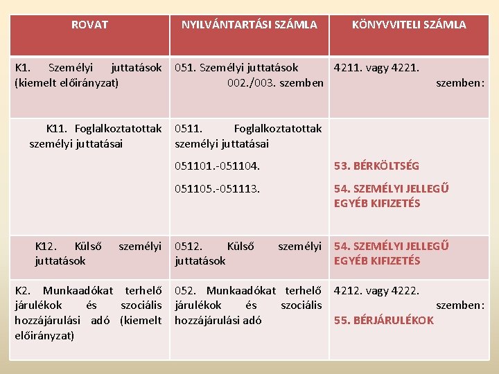 ROVAT NYILVÁNTARTÁSI SZÁMLA KÖNYVVITELI SZÁMLA K 1. Személyi juttatások 051. Személyi juttatások 4211. vagy