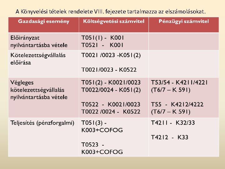 A Könyvelési tételek rendelete VIII. fejezete tartalmazza az elszámolásokat. 