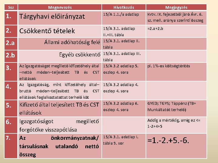 Ssz Megnevezés 1. Tárgyhavi előirányzat 2. Csökkentő tételek 2. a 2. b 3. 4. Ssz Megnevezés 1. Tárgyhavi előirányzat 2. Csökkentő tételek 2. a 2. b 3. 4.