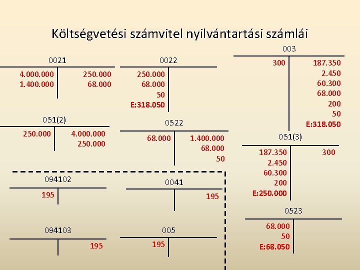 Költségvetési számvitel nyilvántartási számlái 003 0021 0022 4. 000 1. 400. 000 250. 000