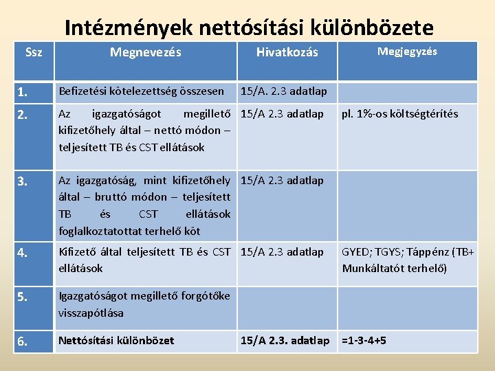 Intézmények nettósítási különbözete Ssz Megnevezés Hivatkozás 1. Befizetési kötelezettség összesen 2. Az igazgatóságot megillető Intézmények nettósítási különbözete Ssz Megnevezés Hivatkozás 1. Befizetési kötelezettség összesen 2. Az igazgatóságot megillető