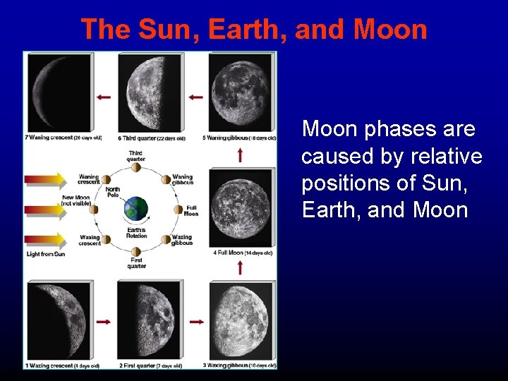 The Sun, Earth, and Moon phases are caused by relative positions of Sun, Earth,