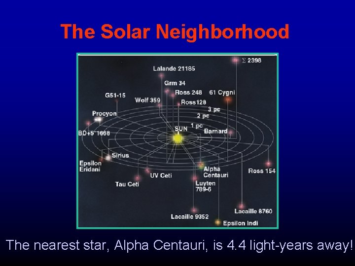 The Solar Neighborhood The nearest star, Alpha Centauri, is 4. 4 light-years away! 