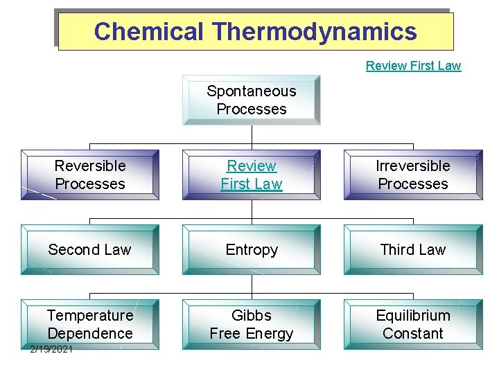 Chemical Thermodynamics Review First Law Spontaneous Processes Reversible Processes Review First Law Irreversible Processes