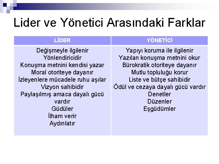 Lider ve Yönetici Arasındaki Farklar LİDER YÖNETİCİ Değişmeyle ilgilenir Yönlendiricidir Konuşma metnini kendisi yazar