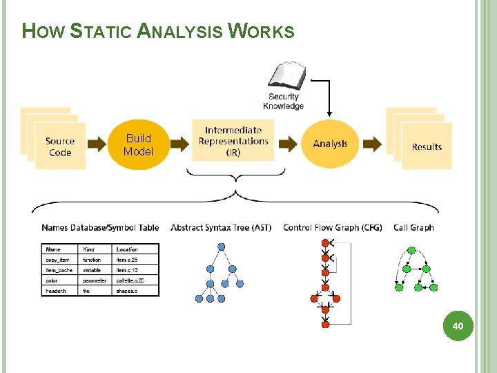 HOW STATIC ANALYSIS WORKS Build Model 40 