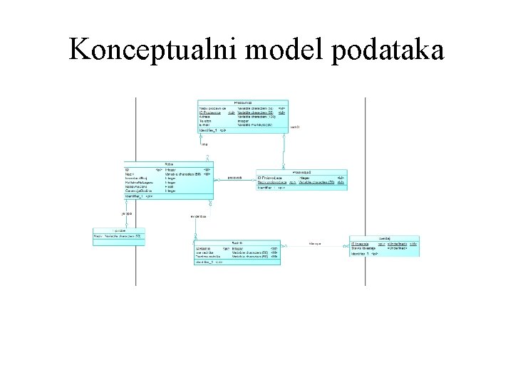 Konceptualni model podataka 