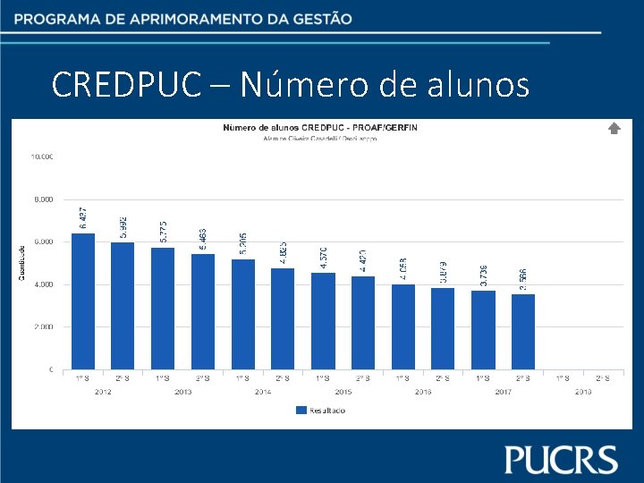 CREDPUC – Número de alunos 