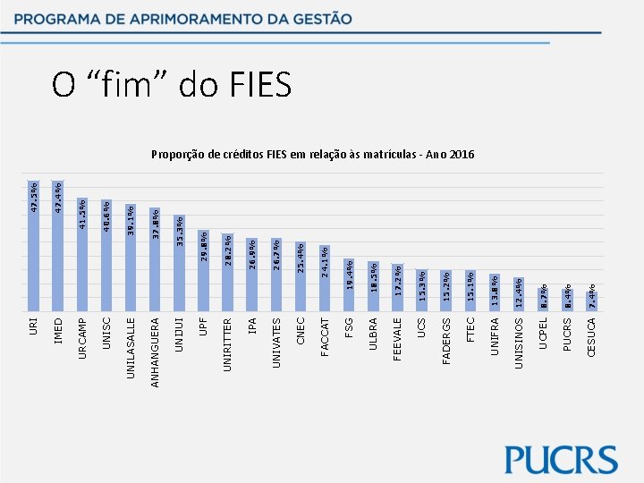 15. 2% 15. 1% 13. 8% FADERGS FTEC UNIFRA CESUCA 7. 4% PUCRS 8.