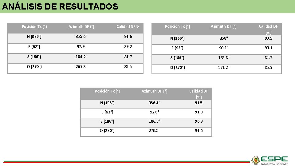 ANÁLISIS DE RESULTADOS Posición Tx (°) Azimuth DF (°) Calidad DF % Posición Tx