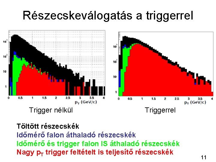 Részecskeválogatás a triggerrel Trigger nélkül Triggerrel Töltött részecskék Időmérő falon áthaladó részecskék Időmérő és