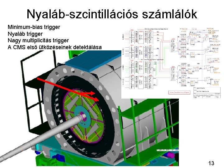 Nyaláb-szcintillációs számlálók Minimum-bias trigger Nyaláb trigger Nagy multiplicitás trigger A CMS első ütközéseinek detektálása