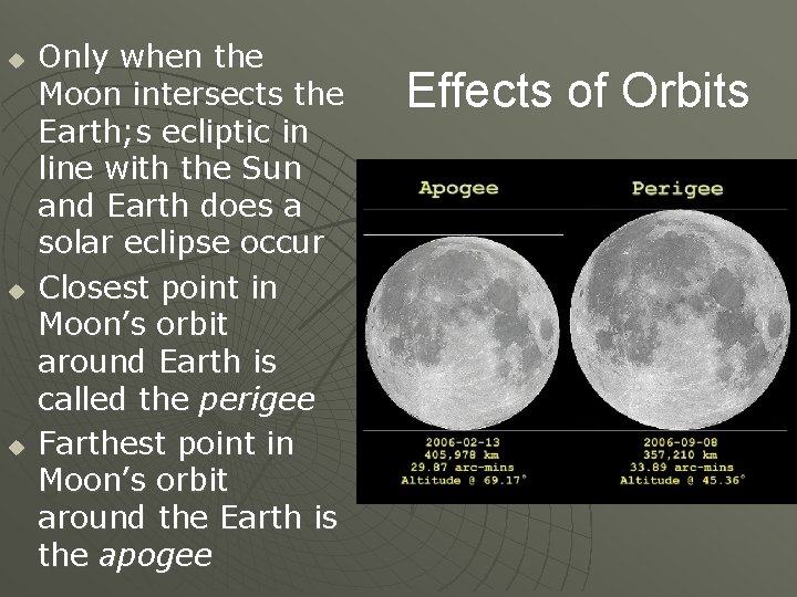 u u u Only when the Moon intersects the Earth; s ecliptic in line