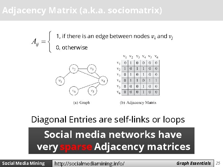 Adjacency Matrix (a. k. a. sociomatrix) 0, otherwise Diagonal Entries are self-links or loops