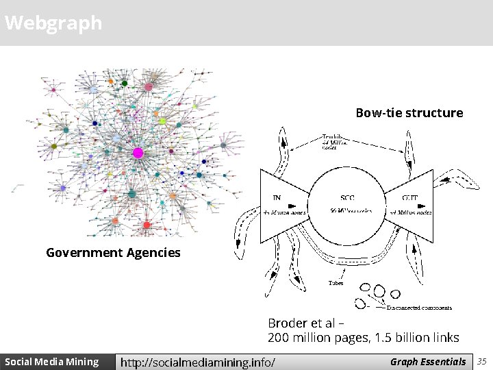 Webgraph Bow-tie structure Government Agencies Broder et al – 200 million pages, 1. 5