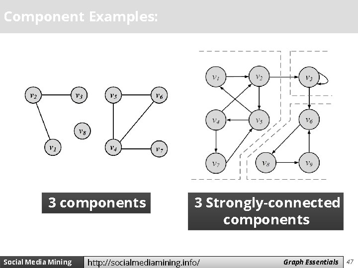 Component Examples: 3 components Social Media Mining 3 Strongly-connected components http: //socialmediamining. info/ Measures