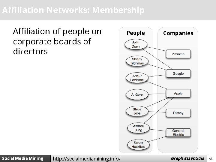 Affiliation Networks: Membership Affiliation of people on corporate boards of directors Social Media Mining