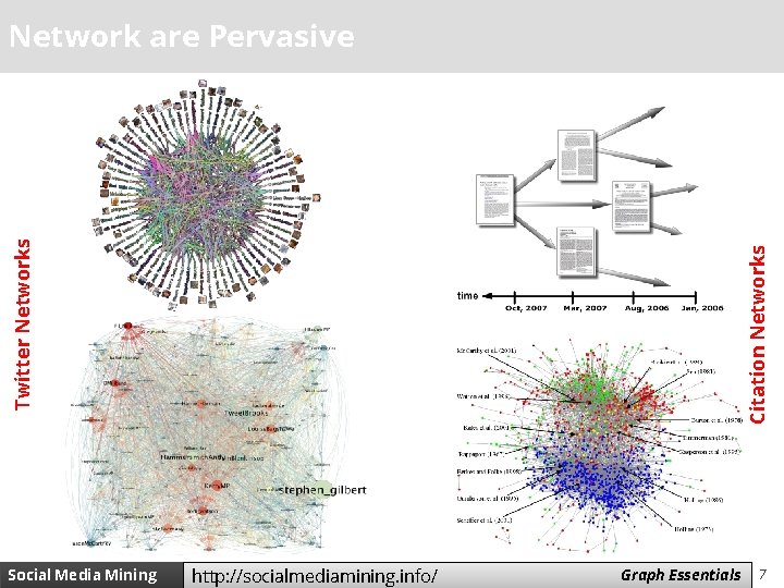 Social Media Mining Citation Networks Twitter Networks Network are Pervasive http: //socialmediamining. info/ Measures