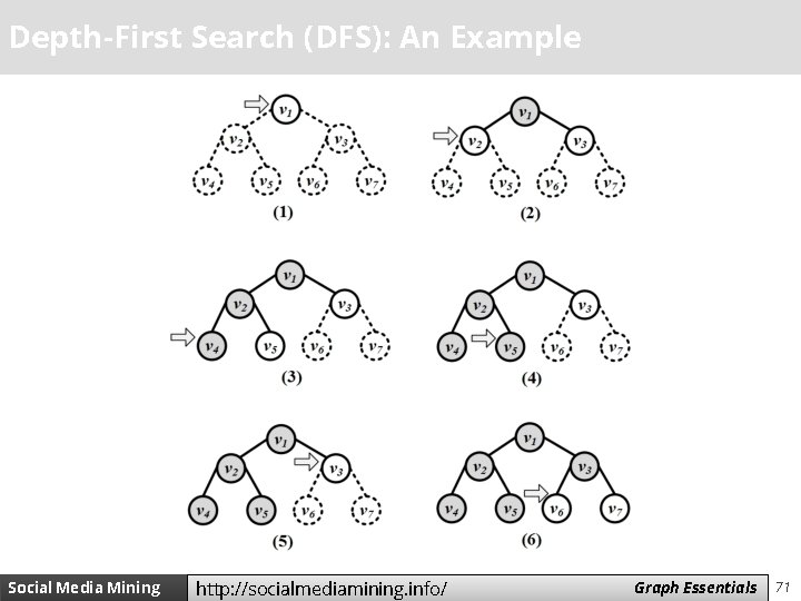Depth-First Search (DFS): An Example Social Media Mining http: //socialmediamining. info/ Measures Graph and