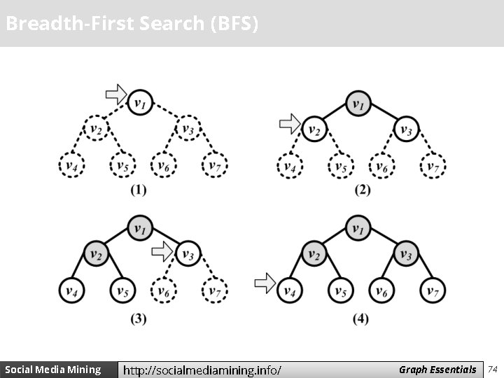 Breadth-First Search (BFS) Social Media Mining http: //socialmediamining. info/ Measures Graph and Essentials Metrics