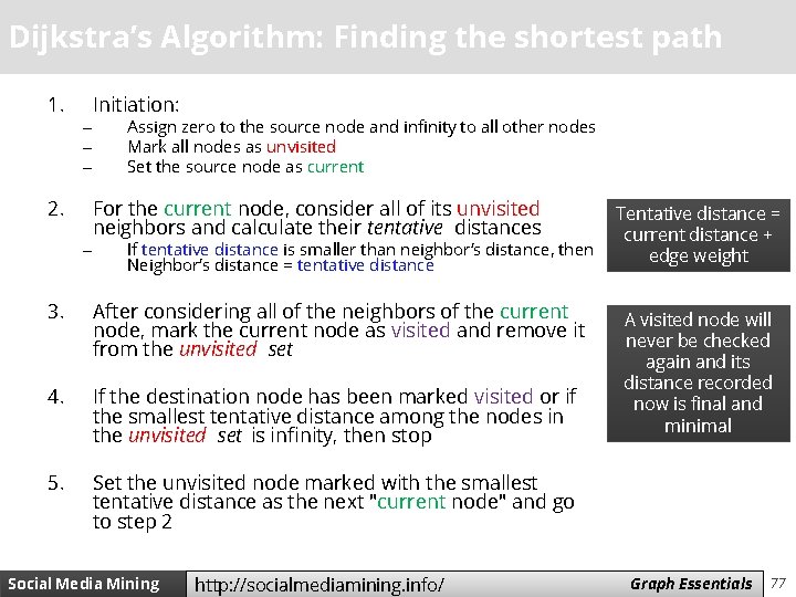 Dijkstra’s Algorithm: Finding the shortest path 1. – – – 2. – Initiation: Assign