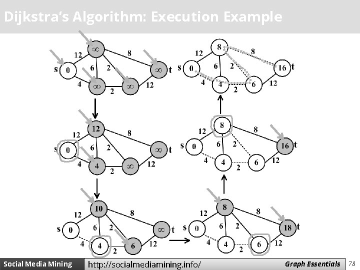 Dijkstra’s Algorithm: Execution Example Social Media Mining http: //socialmediamining. info/ Measures Graph and Essentials