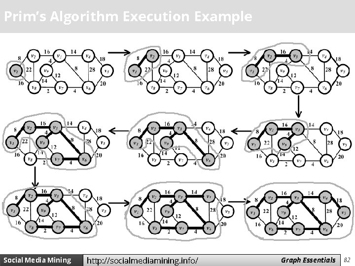 Prim’s Algorithm Execution Example Social Media Mining http: //socialmediamining. info/ Measures Graph and Essentials