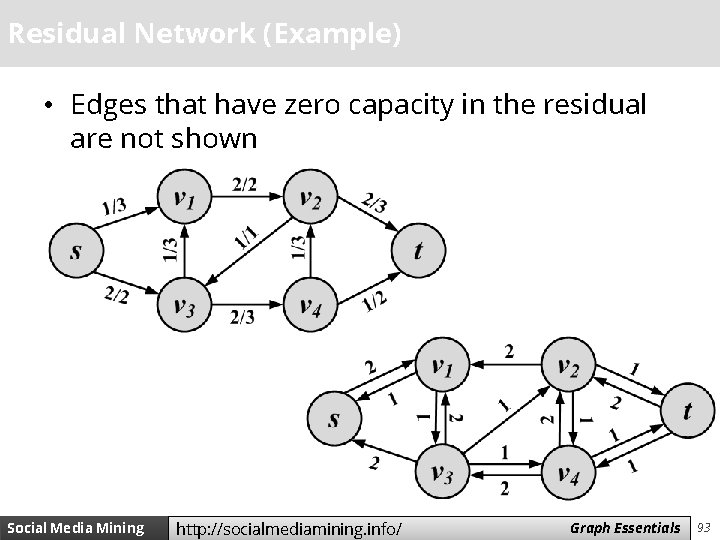 Residual Network (Example) • Edges that have zero capacity in the residual are not