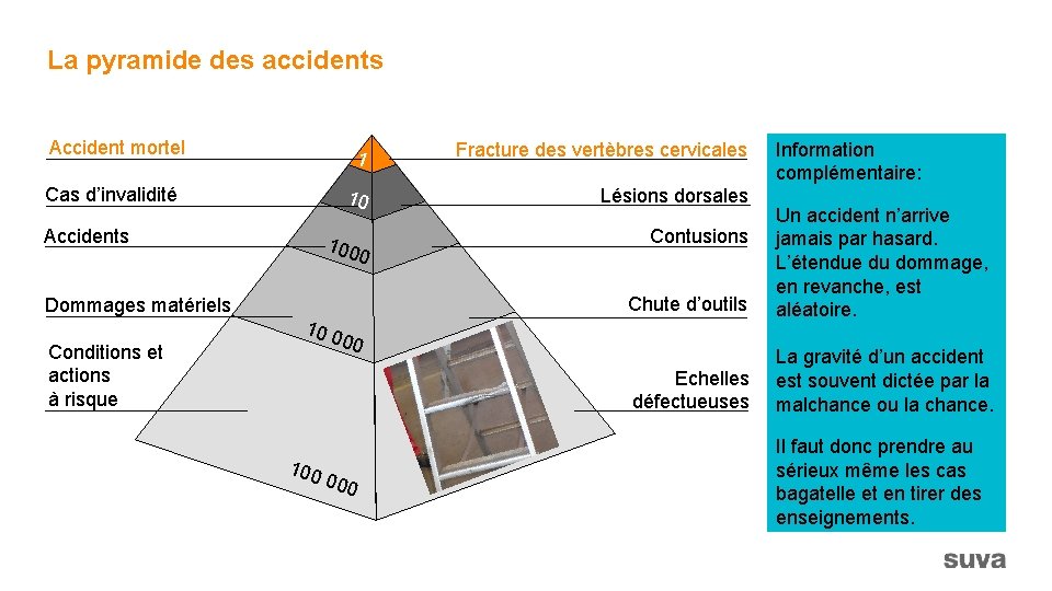 La pyramide des accidents Accident mortel 1 Fracture des vertèbres cervicales Cas d’invalidité 10