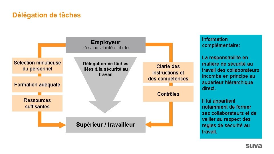 Délégation de tâches Information complémentaire: Employeur Responsabilité globale Sélection minutieuse du personnel Délégation de