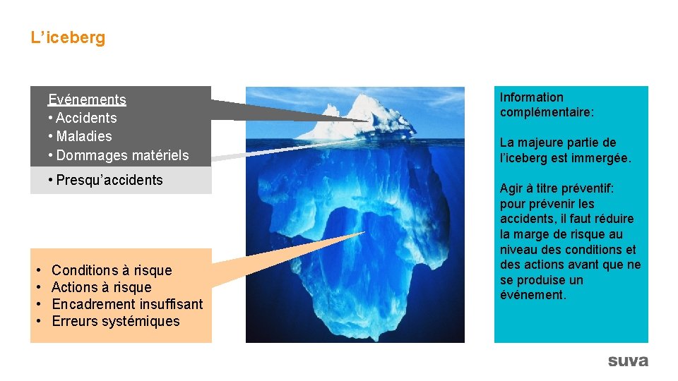 L’iceberg Evénements • Accidents • Maladies • Dommages matériels • Presqu’accidents • • Conditions