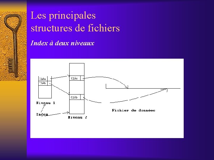 Les principales structures de fichiers Index à deux niveaux 