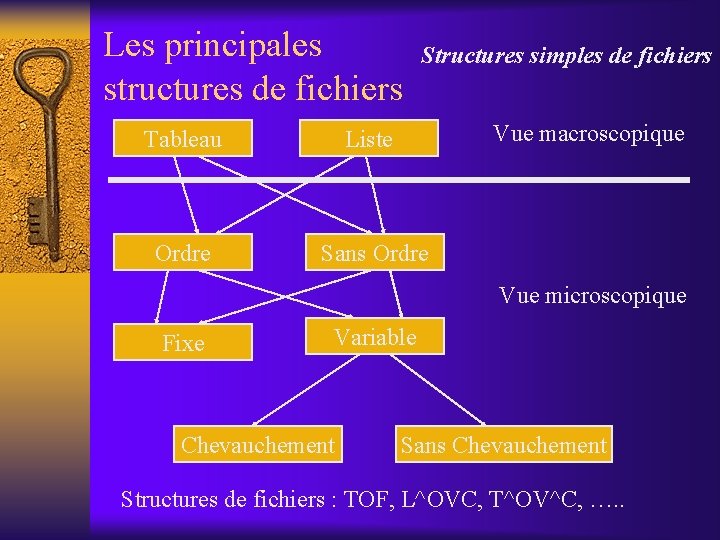 Les principales structures de fichiers Structures simples de fichiers Vue macroscopique Tableau Liste Ordre