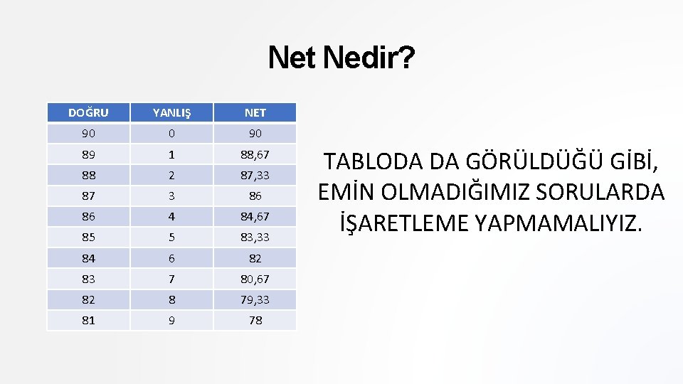 Net Nedir? DOĞRU YANLIŞ NET 90 0 90 89 1 88, 67 88 2