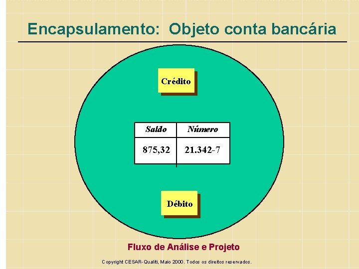 Encapsulamento: Objeto conta bancária Crédito Saldo Número 875, 32 21. 342 -7 Débito Fluxo