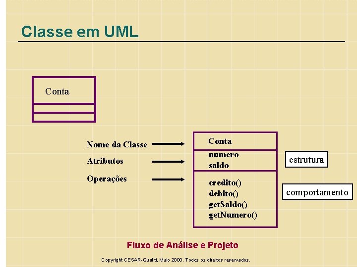 Classe em UML Conta Nome da Classe Atributos Operações Conta numero saldo credito() debito()