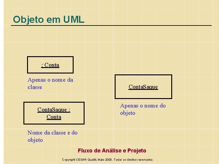 Objeto em UML : Conta Apenas o nome da classe Conta. Saque : Conta.