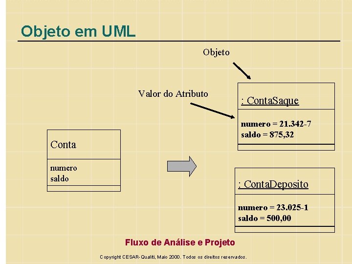 Objeto em UML Objeto Valor do Atributo : Conta. Saque numero = 21. 342
