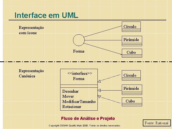 Interface em UML Círculo Representação com ícone Pirâmide Forma Representação Canônica <<interface>> Forma Desenhar