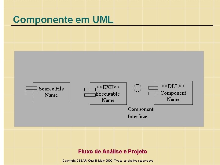 Componente em UML Source File Name <<DLL>> Component Name <<EXE>> Executable Name Component Interface