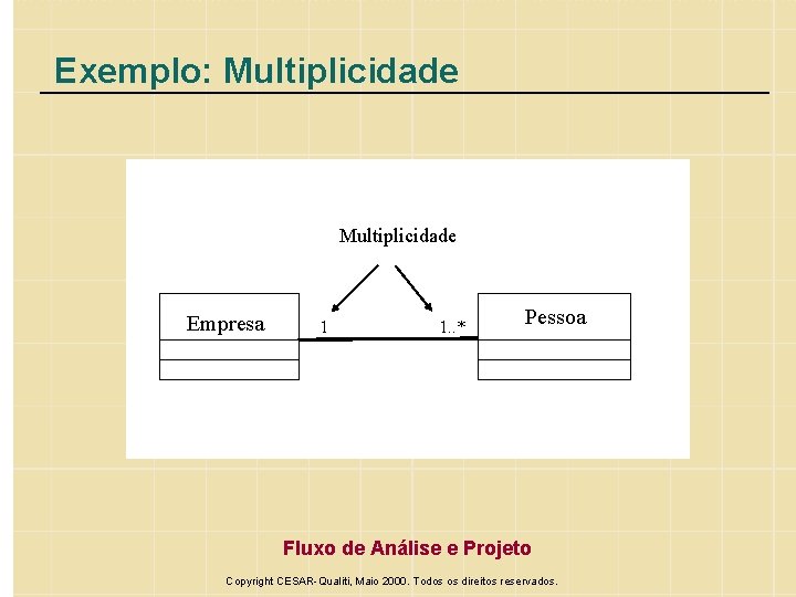 Exemplo: Multiplicidade Empresa 1 1. . * Pessoa Fluxo de Análise e Projeto Copyright