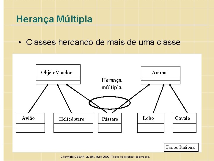 Herança Múltipla • Classes herdando de mais de uma classe Objeto. Voador Animal Herança