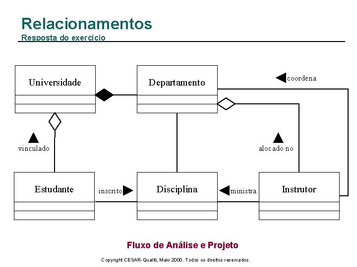 Relacionamentos Resposta do exercício Universidade coordena Departamento vinculado Estudante alocado no inscrito Disciplina ministra