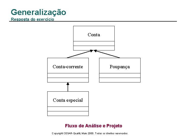 Generalização Resposta do exercício Conta-corrente Poupança Conta especial Fluxo de Análise e Projeto Copyright