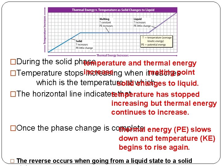 �During the solid phase temperature and thermal energy �Temperature stopsincrease. increasing when itmelting reachespoint