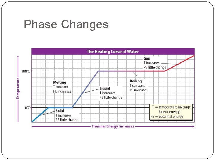 Phase Changes 