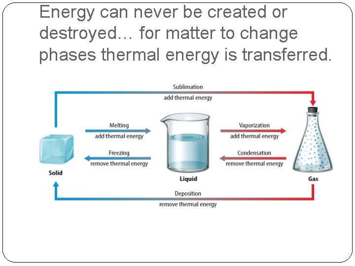 Energy can never be created or destroyed… for matter to change phases thermal energy