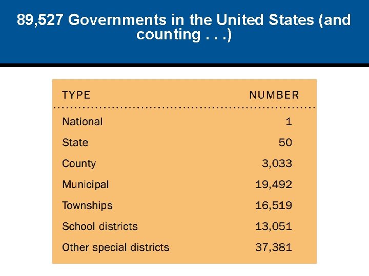 89, 527 Governments in the United States (and counting. . . ) 