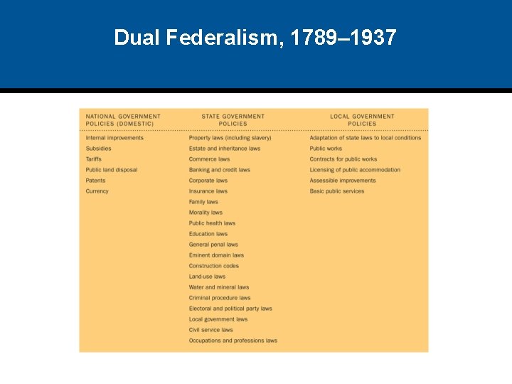 Dual Federalism, 1789– 1937 